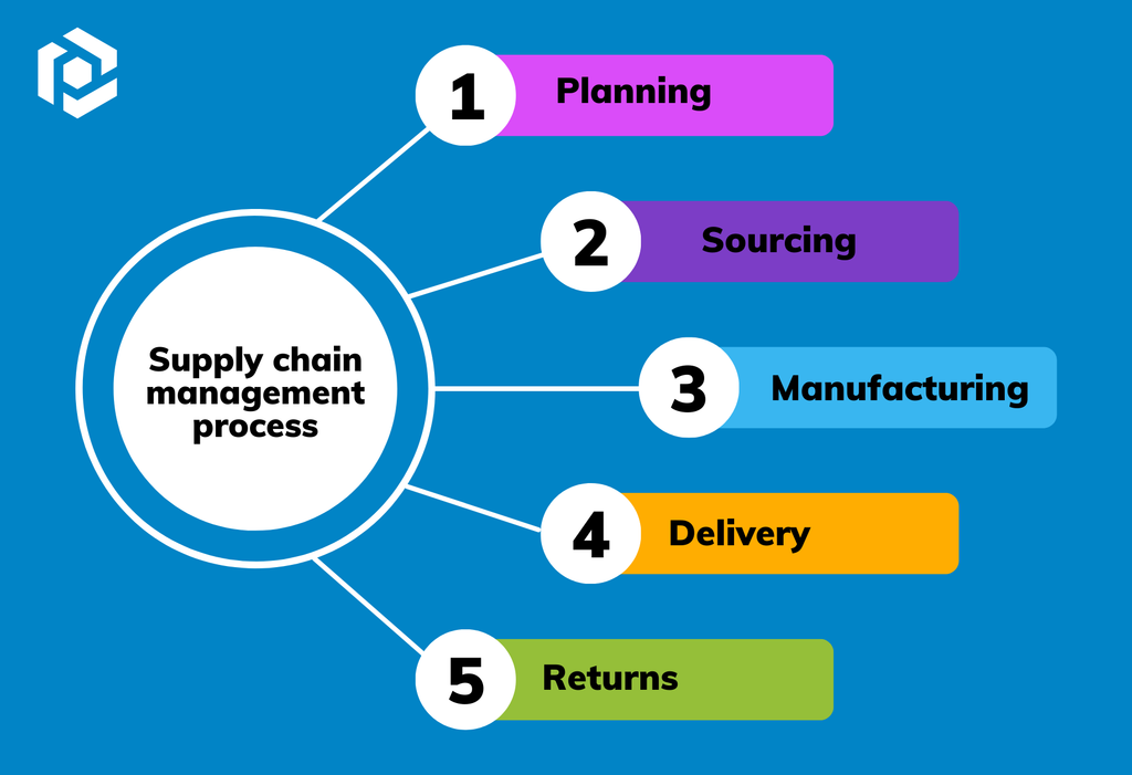 Het supply chain proces A screen capture of scm process