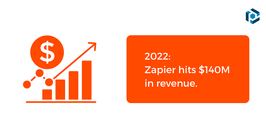 Ingresos totales de Zapier en 2022 Una captura de pantalla de los ingresos de zapier